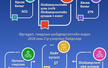 Өргөдөл, гомдол 2026 оны 2-р улирал