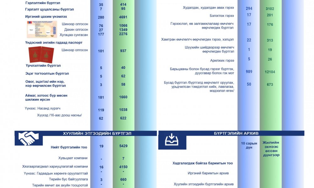 2021 оны 10-р сарын статистик тоон мэдээлэл