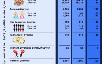 Тус хэлтсийн 2025 оны 11-р сарын тоон мэдээ