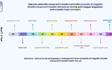 ХӨВСГӨЛ АЙМГИЙН 11 СУМАНД ХУУЛИЙН ЭТГЭЭДИЙН ЭРХИЙН УЛСЫН БҮРТГЭЛ ХӨТЛӨГДӨЖ БАЙНА.