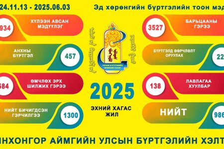 2025 оны хагас жилийн эд хөрөнгийн бүртгэлийн мэдээ
