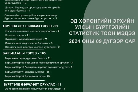 Эд хөрөнгийн эрхийн улсын бүртгэлийн 2024 оны 9-р сарын мэдээ