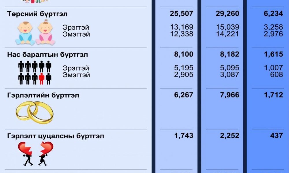 Улсын бүртгэлийн байгууллагын 2023 оны 05-р сарын тоон мэдээ