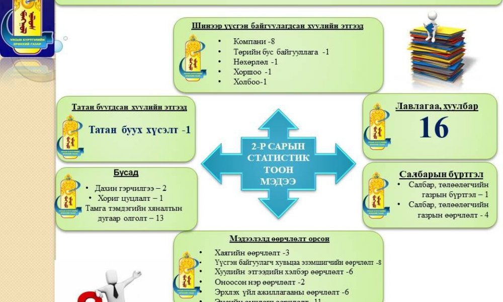 Хуулийн этгээдийн бүртгэлийн тоон мэдээ 2 сар