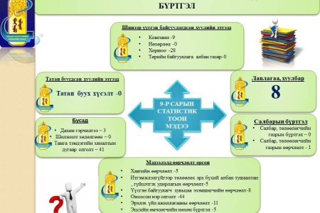 Улсын бүртгэлийн байгууллагын 2024 оны 09-р сарын тоон мэдээ