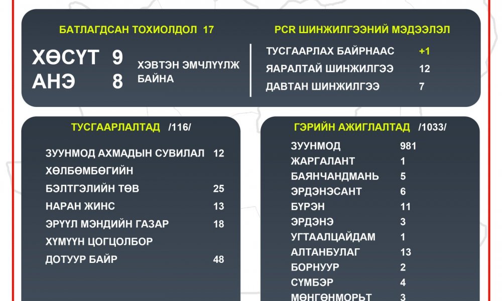 2021.03.15 ТӨВ АЙМГИЙН ОНЦГОЙ КОМИССЫН ШУУРХАЙ ШТАБЫН МЭДЭЭЛЭЛ