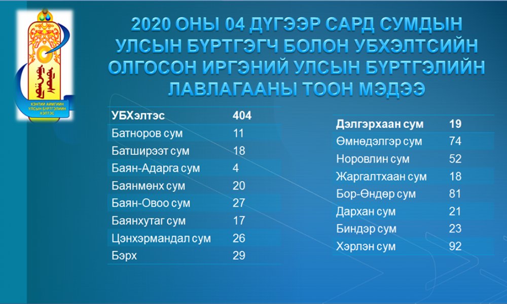 2020 ОНЫ 04-Р САРД ИРГЭДЭД ОЛГОСОН ИРГЭНИЙ УЛСЫН БҮРТГЭЛИЙН ЛАВЛАГААН ТООН МЭДЭЭ