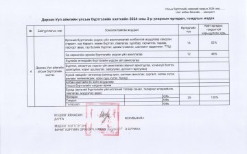 3-р улирлын өргөдөл, гомдлын шийдвэрлэлтийн байдал 2024 он