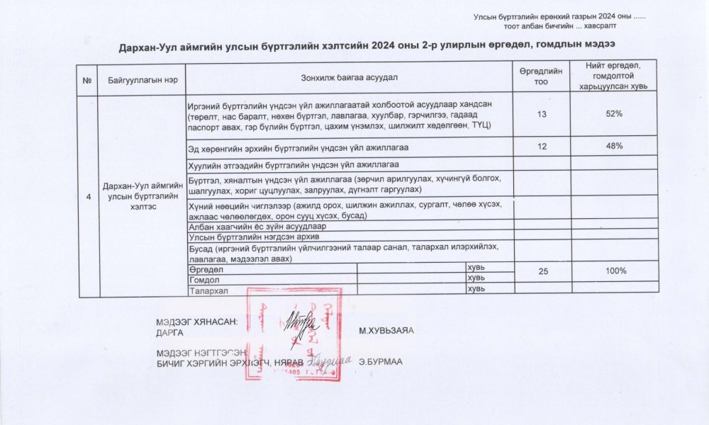 2-р улирлын өргөдөл, гомдлын шийдвэрлэлтийн байдал 2024 он