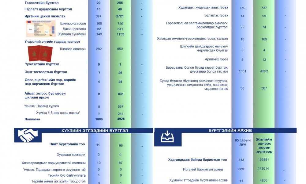 2021 оны 05-р сарын тоон мэдээ