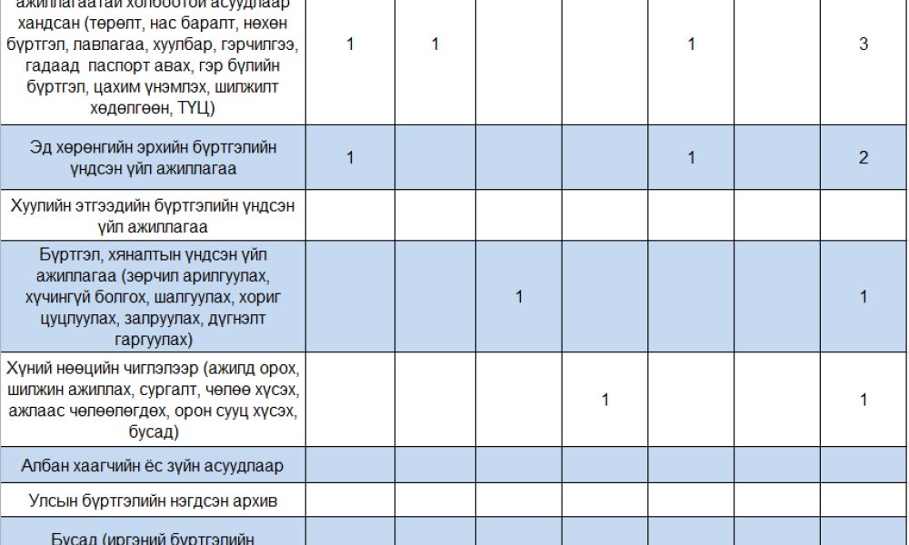 2024 оны 7-р сарын өргөдөл, гомдлын тоон мэдээ