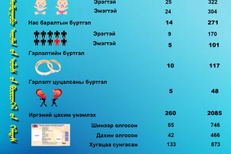 2025 оны 12-р сарын тоон үзүүлэлт