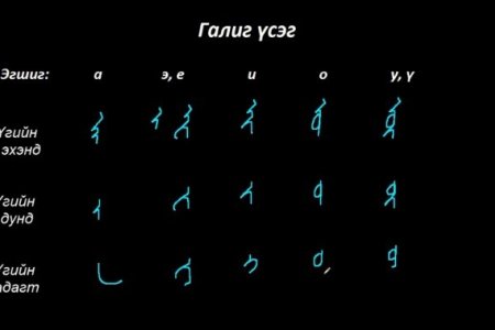 Монгол бичгийн хичээл №7 Галиг үсэг – ва, па, фа гийгүүлэгч