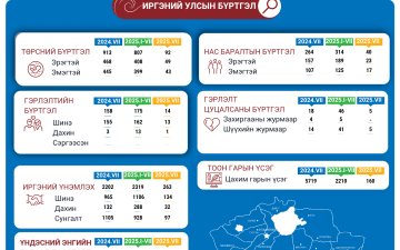 Увс аймгийн улсын бүртгэлийн 2025 оны 7-р сарын тоон мэдээ