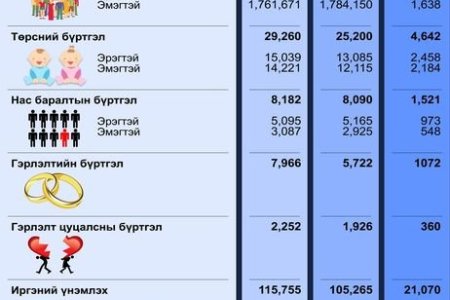 05-р сарын тоон мэдээ