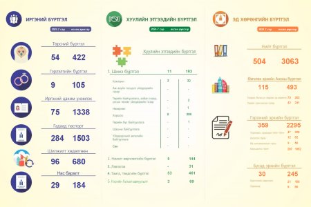 2024 оны 7-р сарын тоон мэдээ