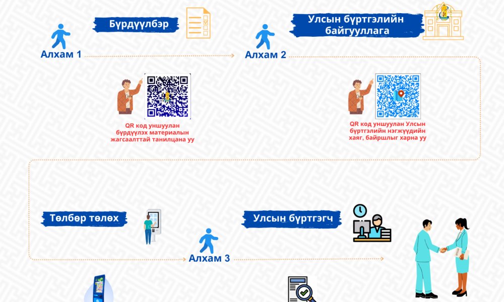 Харилцагч улсын бүртгэлийн байгууллагаас үйлчилгээ авах алхам 