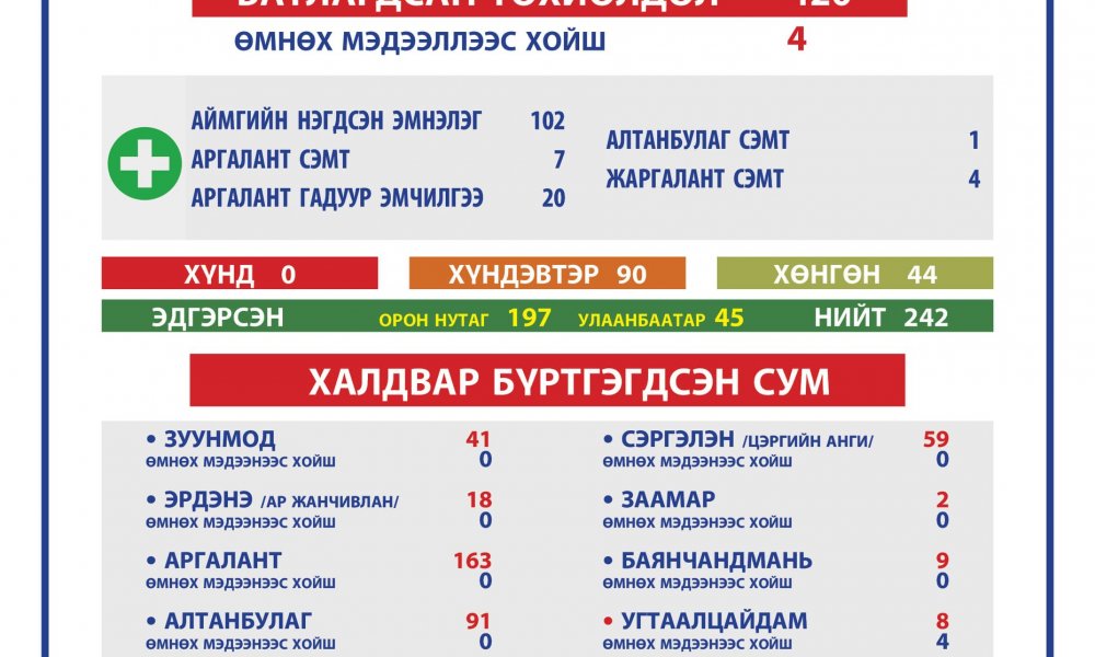 2021.04.13 ТӨВ АЙМГИЙН ОНЦГОЙ КОМИССЫН ШУУРХАЙ ШТАБЫН МЭДЭЭЛЭЛ