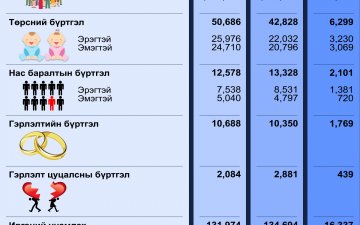 Улсын бүртгэлийн байгууллагын 2022 оны 08-р сарын тоон мэдээ