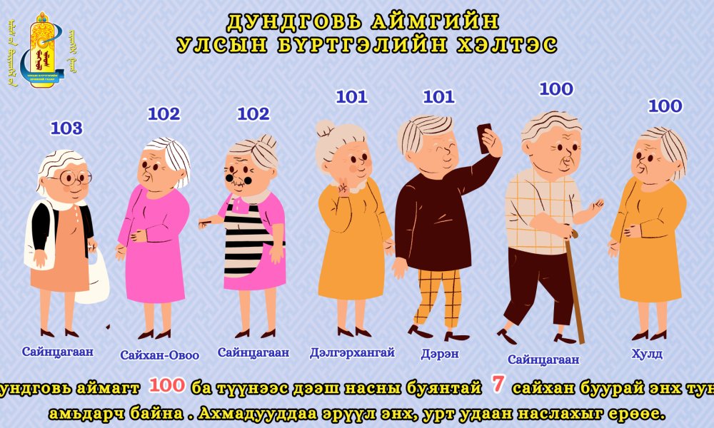 Дундговь аймагт 100 ба түүнээс дээш насны буянтай 7 сайхан буурай энх тунх амьдарч байна . 