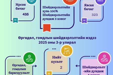 Өргөдөл, гомдол 2025 оны 3-р улирал
