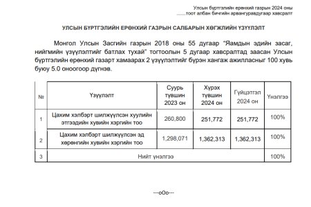 Монгол улсыг 2021-2025 онд хөгжүүлэх таван жилийн үндсэн чиглэлийн 2025 оны нэгдүгээр улирлын хэрэгжилтийн тайлан