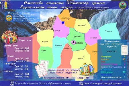 2025 оны 04 дүгээр сарын 25-ны өдрийн байдлаарх 