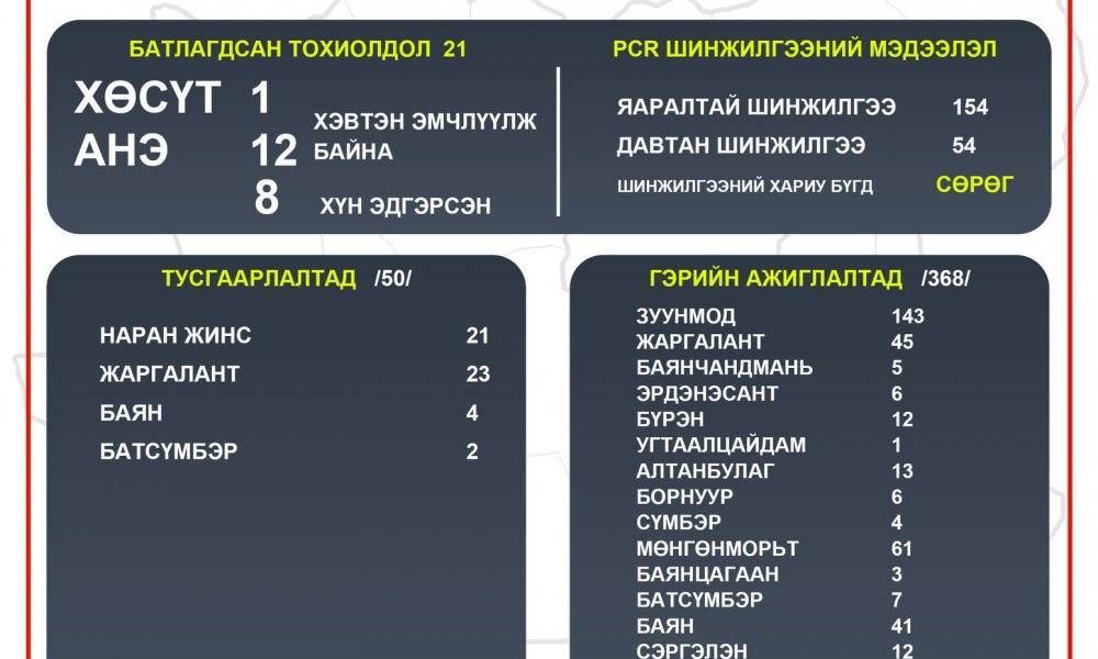 2021.03.20 ТӨВ АЙМГИЙН ОНЦГОЙ КОМИССЫН ШУУРХАЙ ШТАБЫН МЭДЭЭЛЭЛ
