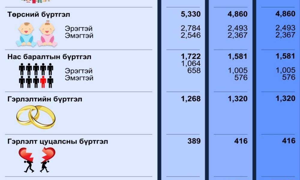 Улсын бүртгэлийн байгууллагын 2025 оны 01 дүгээр сарын тоон мэдээ