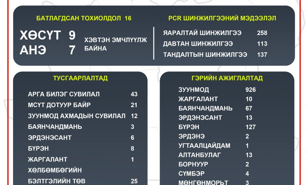 2021.03.13 ТӨВ АЙМГИЙН ОНЦГОЙ КОМИССЫН ШУУРХАЙ ШТАБЫН МЭДЭЭЛЭЛ