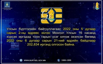 2022 оны 6 дугаар сарын 21-ний өдрийн байдлаар 202,834 иргэнд тоон гарын үсэг олгосон байна  2022-06-21  Цаг үе, үйл явдал, Тоон мэдээ, Тоон гарын үсэг,  161 уншсан