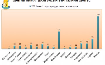 ТУС ХЭЛТСИЙН 1-Р САРД ОЛГОСОН ЛАВЛАГААНЫ ТООН ҮЗҮҮЛЭЛТ