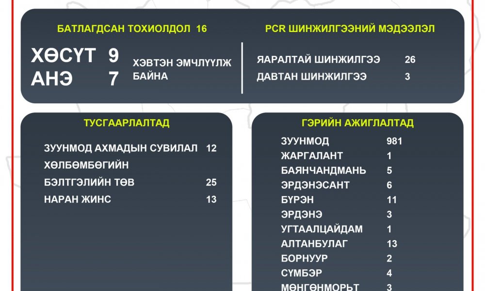 2021.03.14 ТӨВ АЙМГИЙН ОНЦГОЙ КОМИССЫН ШУУРХАЙ ШТАБЫН МЭДЭЭЛЭЛ