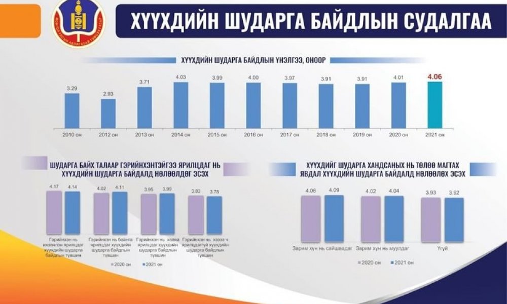 Авлигатай тэмцэх газар: Хүүхдийн шударга байдлын судалгаа