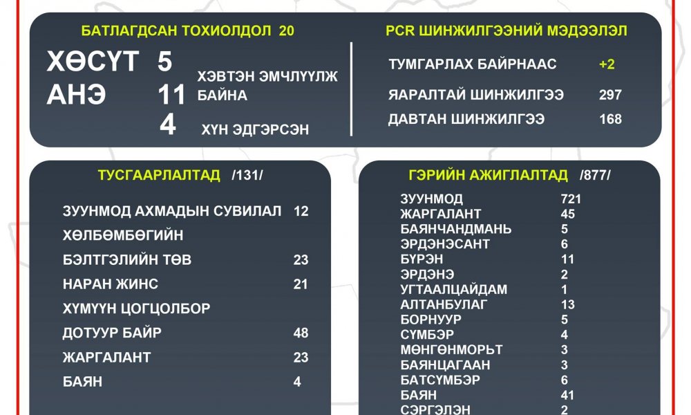 2021.03.18 ТӨВ АЙМГИЙН ОНЦГОЙ КОМИССЫН ШУУРХАЙ ШТАБЫН МЭДЭЭЛЭЛ
