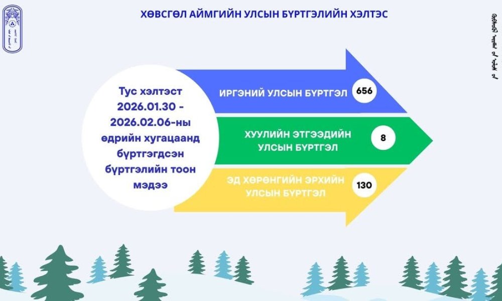 Та бүхэнд тус хэлтсийн өнгөрсөн 7 хоногийн бүртгэлийн тоон мэдээ танилцуулж байна.