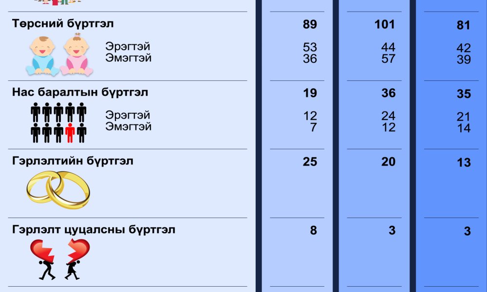 2024 оны 7-р сарын статистик тоон мэдээ