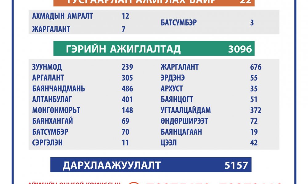 2021.04.17 ТӨВ АЙМГИЙН ОНЦГОЙ КОМИССЫН ШУУРХАЙ ШТАБЫН МЭДЭЭЛЭЛ