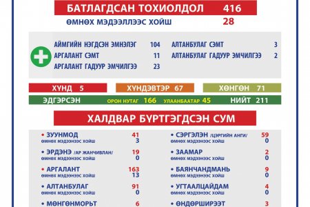 2021.04.12 ТӨВ АЙМГИЙН ОНЦГОЙ КОМИССЫН ШУУРХАЙ ШТАБЫН МЭДЭЭЛЭЛ