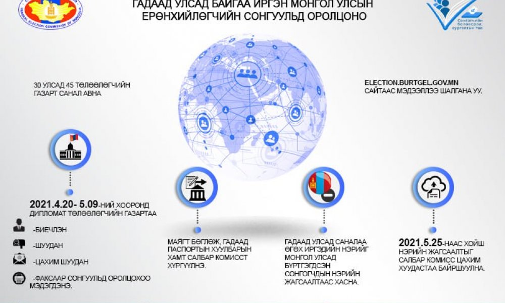  Гадаад улсад байгаа иргэд өөрийн байгаа улсын Дипломат төлөөлөгчийн газарт сонгуульд оролцохоо мэдэгдэж, бүртгүүлнэ.