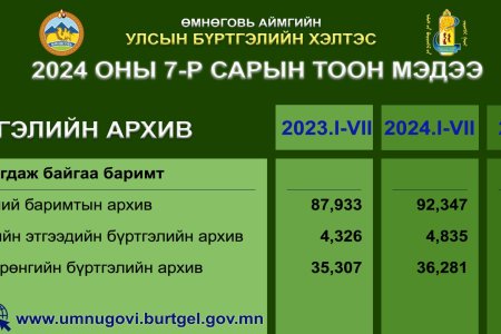 2024 оны 07 дугаар сарын тоон мэдээ