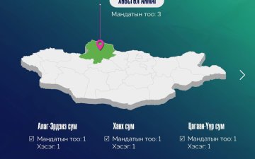 ХӨВСГӨЛ АЙМГИЙН АЛАГ-ЭРДЭНЭ 7.5%, ХАНХ 6.9%, ЦАГААН-ҮҮР 5% ИРЦТЭЙГЭЭР СУМЫН ИРГЭДИЙН ТӨЛӨӨЛӨГЧДИЙН ХУРЛЫН 2025 ОНЫ НӨХӨН СОНГУУЛИЙН САНАЛ ХУРААЛТ ХЭВИЙН ҮРГЭЛЖИЛЖ БАЙНА.