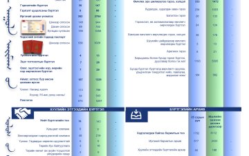 2025 ОНЫ ТАВДУГААР САРЫН ТООН МЭДЭЭ
