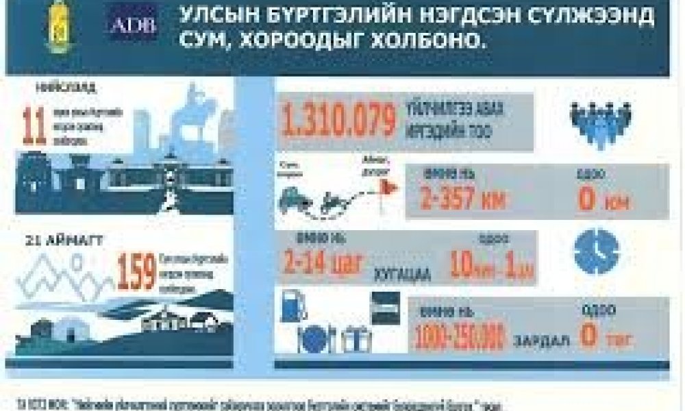 УЛСЫН ХЭМЖЭЭНД БҮРТГЭЛИЙН ОНЛАЙН СИСТЕМ 100 ХУВЬ ОРЛОО