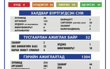 2021.04.04 ТӨВ АЙМГИЙН ОНЦГОЙ КОМИССЫН ШУУРХАЙ ШТАБЫН МЭДЭЭЛЭЛ