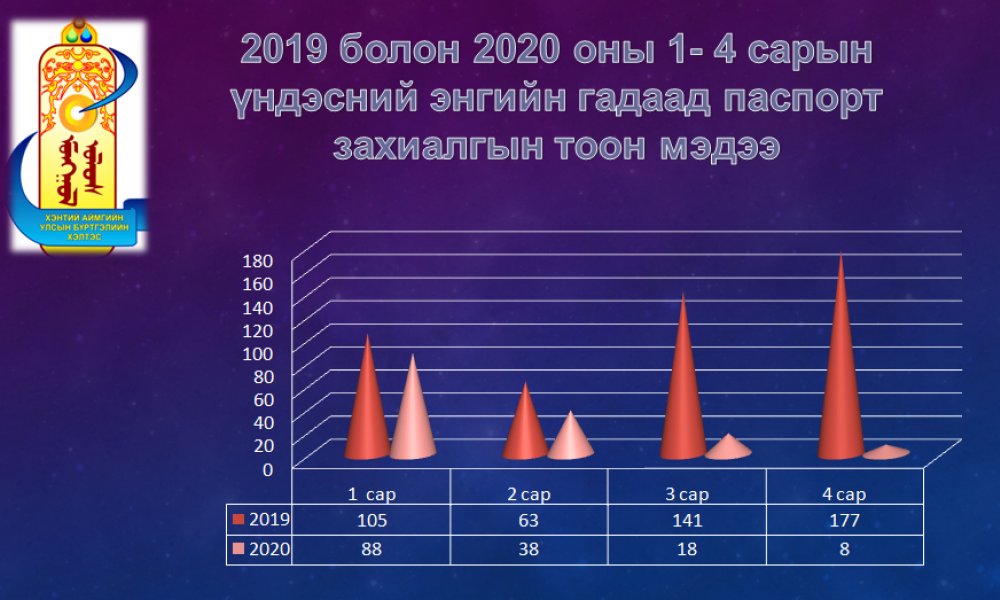 ГАДААД ПАСПОРТЫН ЗАХИАЛГЫН ТООН МЭДЭЭ