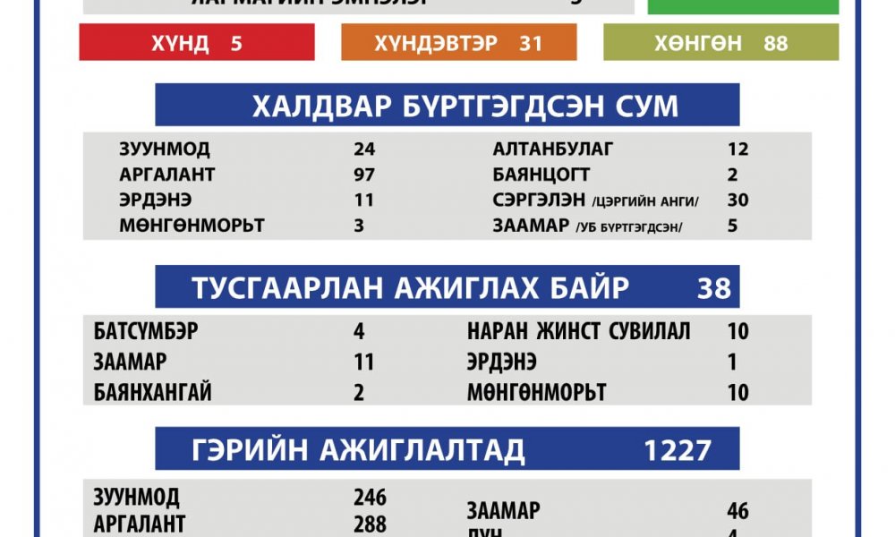 2021.03.31 ТӨВ АЙМГИЙН ОНЦГОЙ КОМИССЫН ШУУРХАЙ ШТАБЫН МЭДЭЭЛЭЛ