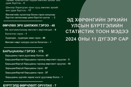 Эд хөрөнгийн эрхийн улсын бүртгэлийн 2024 оны 11-р сарын мэдээ