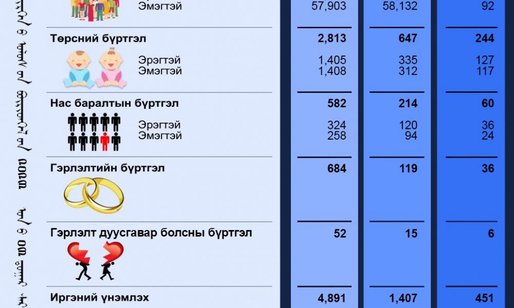 Тус хэлтсийн 2023 оны 03-р сарын тоон мэдээ
