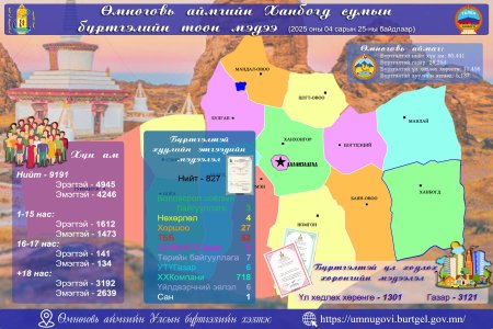 2025 оны 04 дүгээр сарын 25-ны өдрийн байдлаарх 